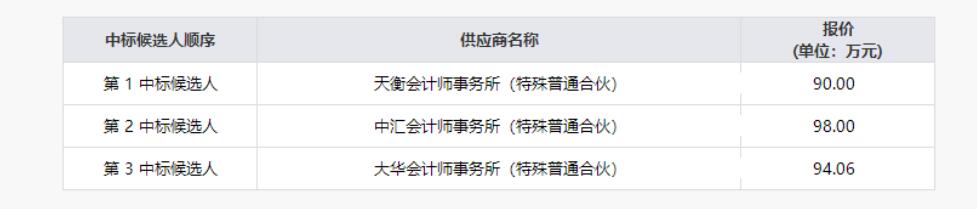 Z6尊龙凯时清产核资专项财政审计服务项目了局公示